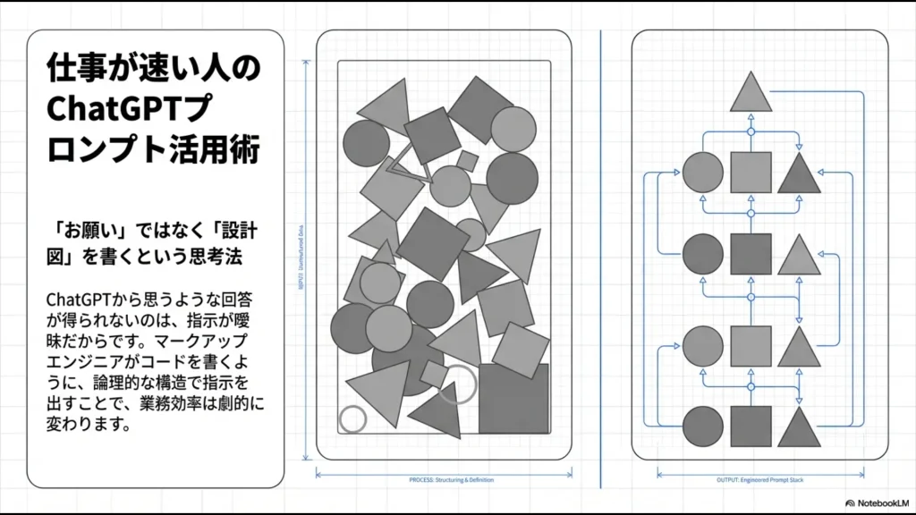 ChatGPTプロンプトを単なるお願いではなく、論理的な構造を持つ設計図として捉える思考法の解説図。