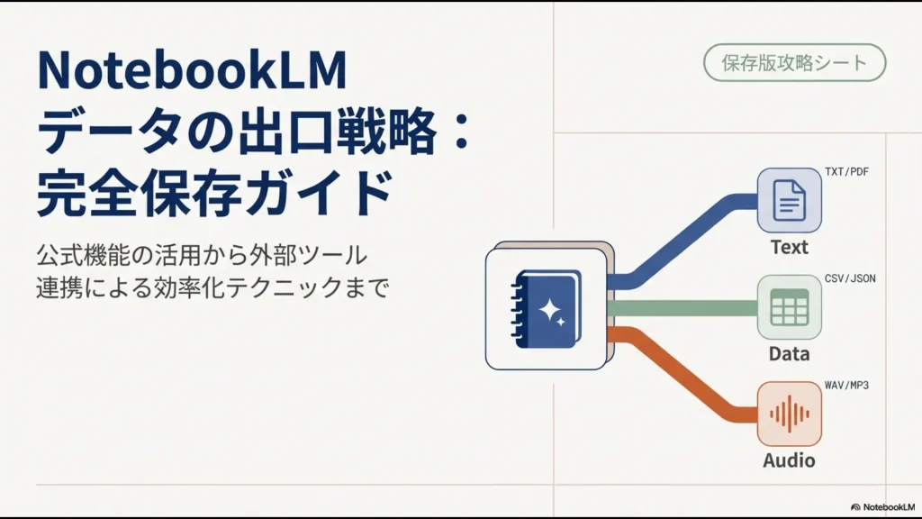 NotebookLMのデータ出口戦略をまとめた攻略シートの表紙画像。公式機能から外部ツール連携までを網羅。