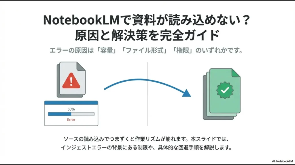 NotebookLMでソースが読み込めない際のエラー画面と、その背景にある容量・形式・権限といった主な原因を解説するスライド画像