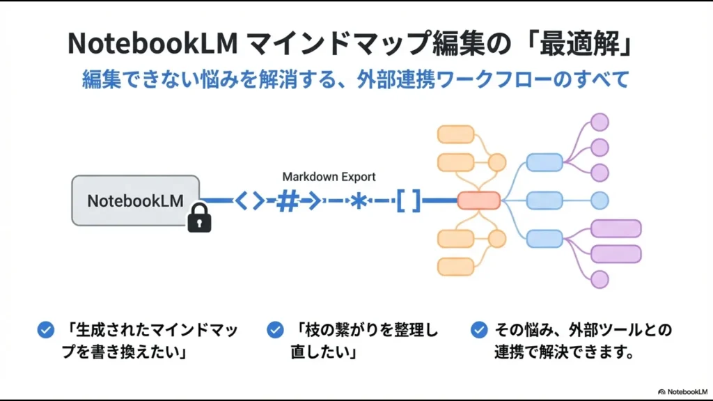 NotebookLMで生成したマインドマップをMarkdown形式でエクスポートし、外部ツールで編集するワークフローの概要図