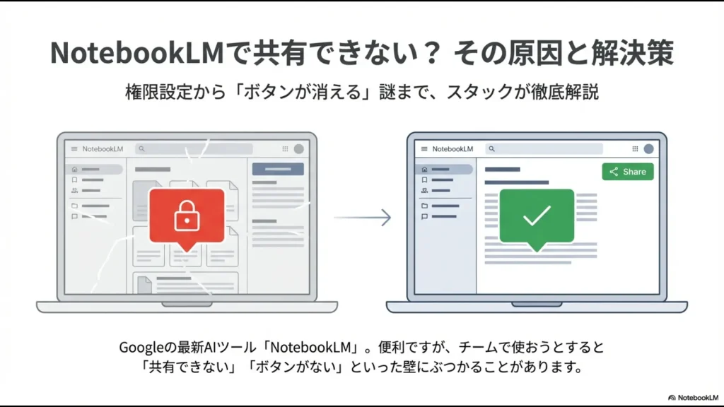 NotebookLMで共有できないロック状態から解決して共有可能になるまでのイメージ図
