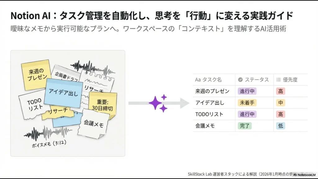 曖昧なメモやボイスメモがNotion AIによって構造化されたタスク表に変換されるイメージ図