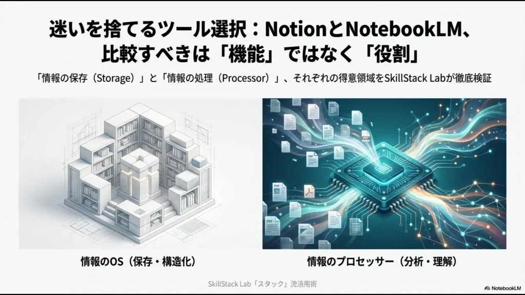 Notion（情報のOS・保存）とNotebookLM（情報のプロセッサー・分析）の役割の違いを比較したスライド資料