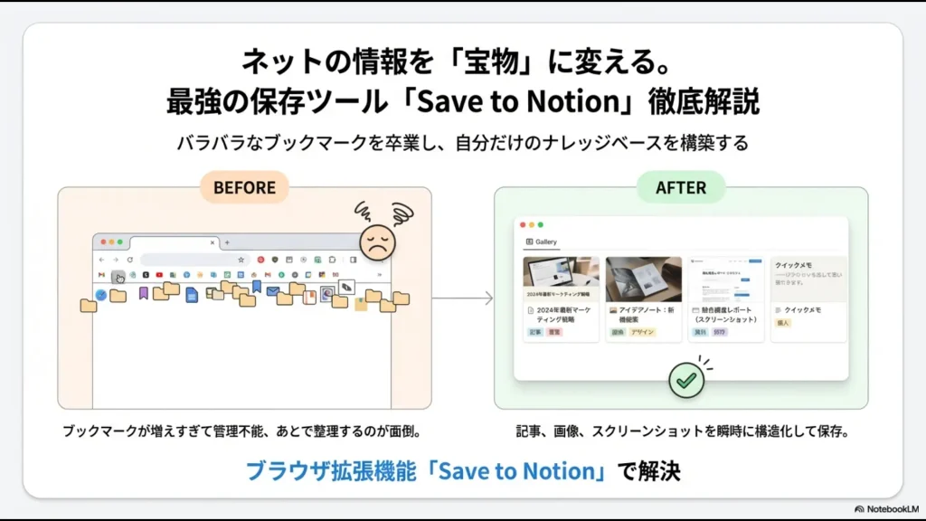 散らかったブックマークがSave to Notionで構造化されたナレッジベースに変わるイメージ図