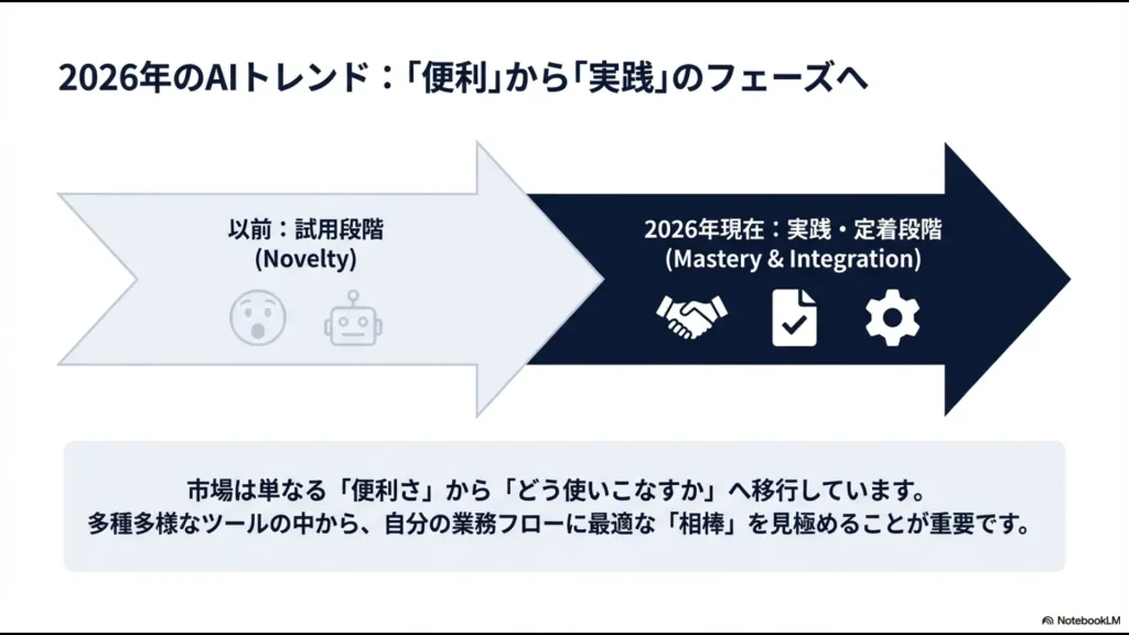 2026年のAI市場が「目新しさ」から「実用」フェーズへ移行したことを示す図解
