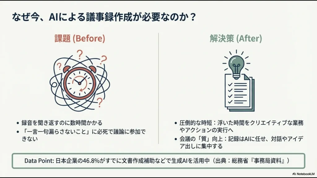 議事録作成の課題（録音の聞き返しに数時間かかる等）と、AI導入による解決策（圧倒的な時短と会議の質向上）を比較したスライド。