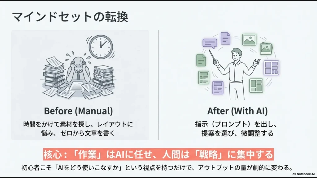 作業はAIに任せて人間は戦略に集中するという、手動からAI活用へのマインドセット転換の図解