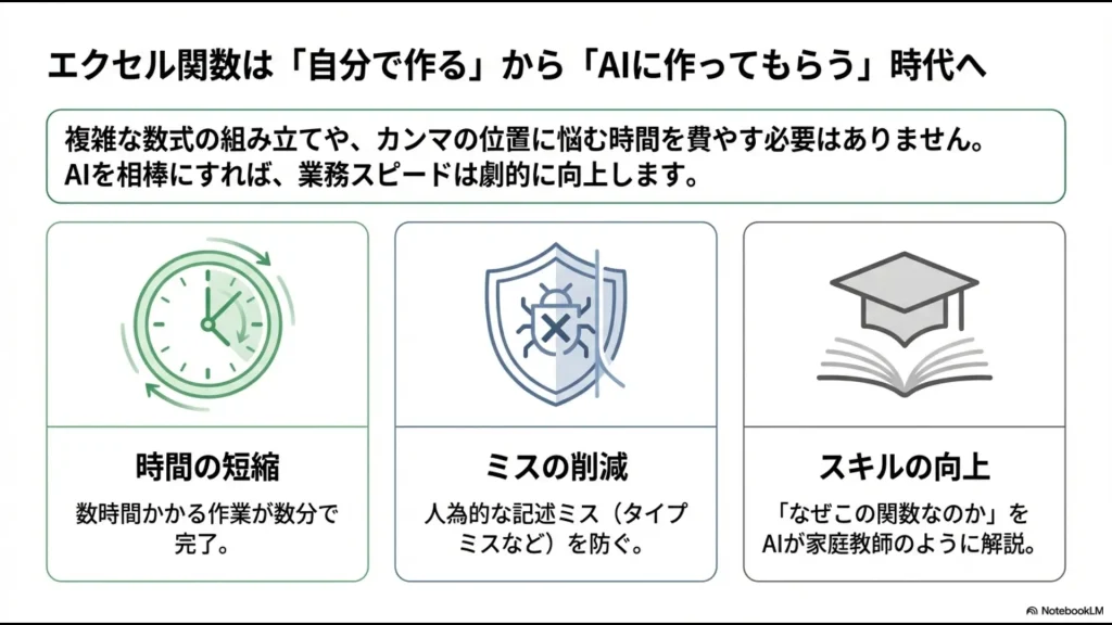 エクセル業務にAIを導入するメリット（時間の短縮、ミスの削減、スキルの向上）を解説したスライド 。数時間かかる作業が数分で完了する 。