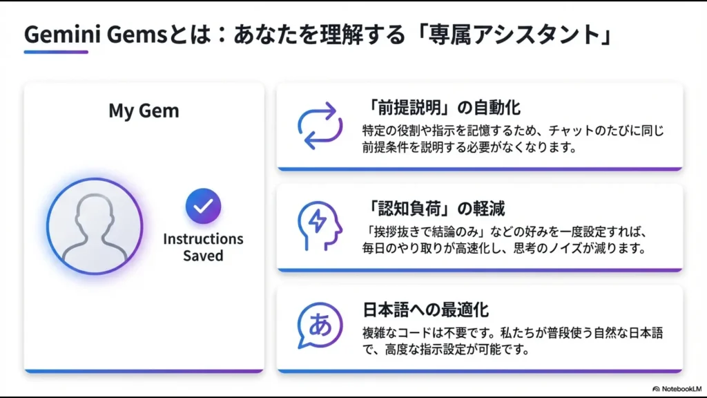 Gemini Gemsのメリットである「前提説明の自動化」「認知負荷の軽減」「日本語への最適化」を解説したスライド