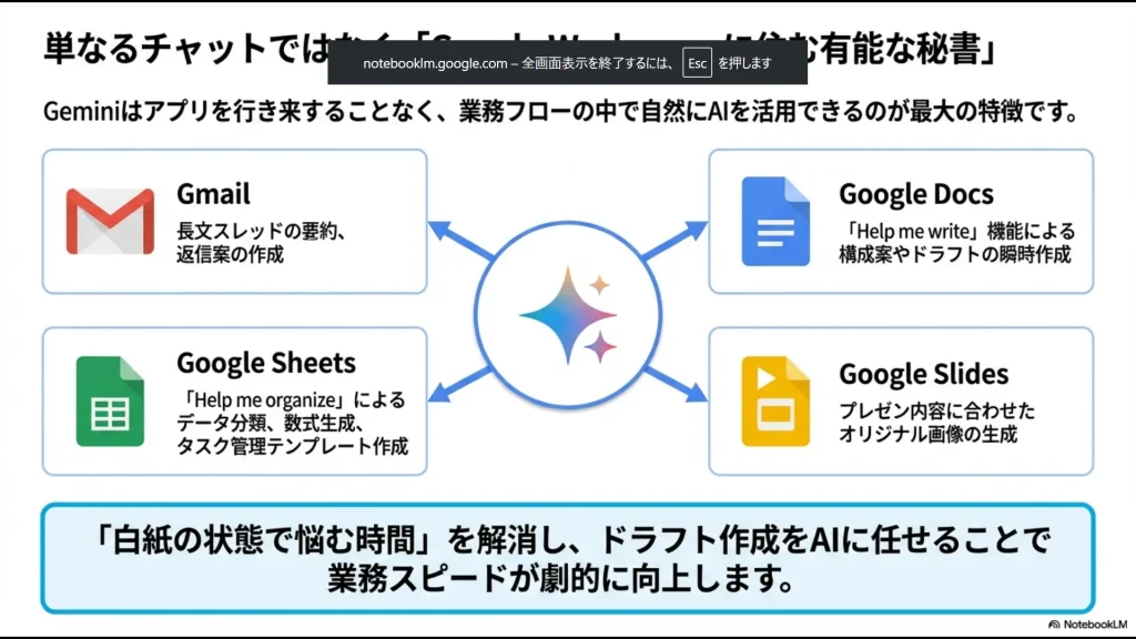 Gmail、Docs、Sheets、Slidesの各アプリでGeminiができること（要約、執筆支援、データ分類、画像生成）をまとめた図