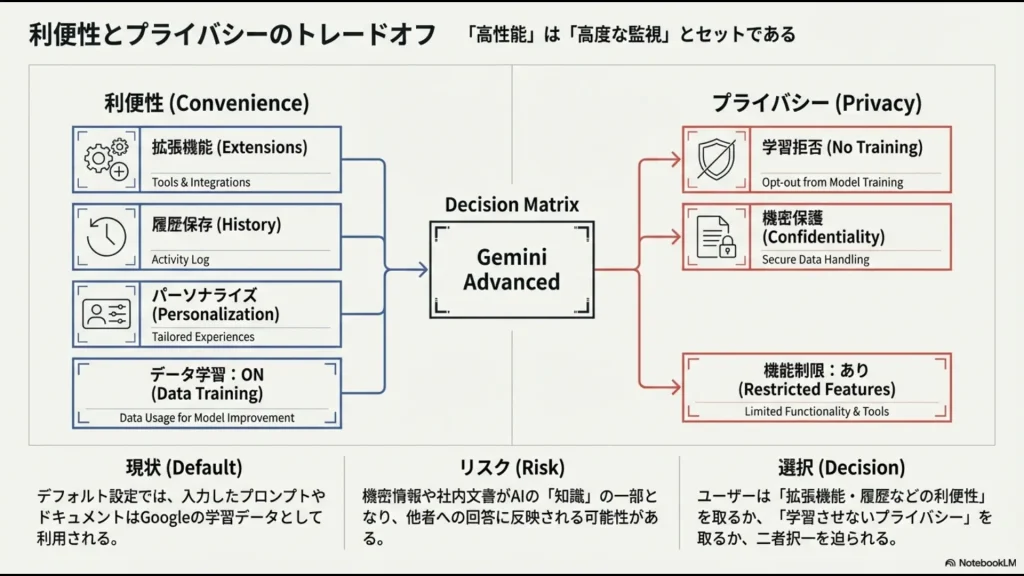 Gemini Advancedにおける拡張機能や履歴保存の利便性と、学習拒否によるプライバシー保護のトレードオフ図