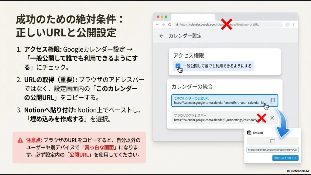 Googleカレンダーの設定画面で「一般公開」にチェックを入れ、公開URLをコピーする手順の図解