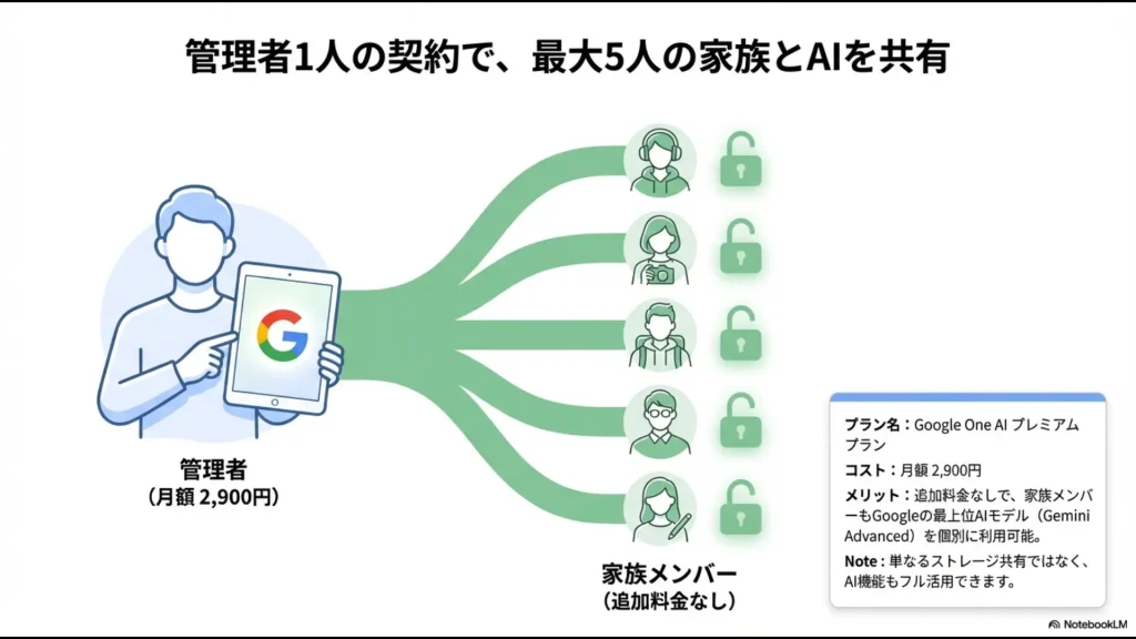 Google One AI プレミアムプランの月額料金とメリットを説明するスライド