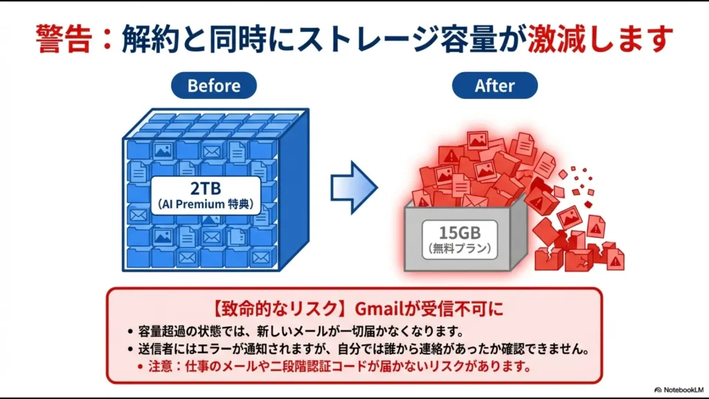解約後にストレージが2TBから15GBに減少することで、Gmailが受信不可になるリスクを説明する図