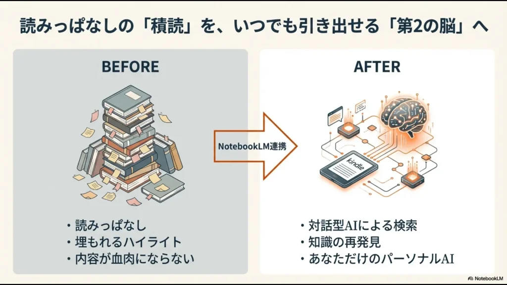 読みっぱなしの積読がNotebookLM連携で第2の脳（パーソナルAI）へ進化するBefore/Afterの比較図