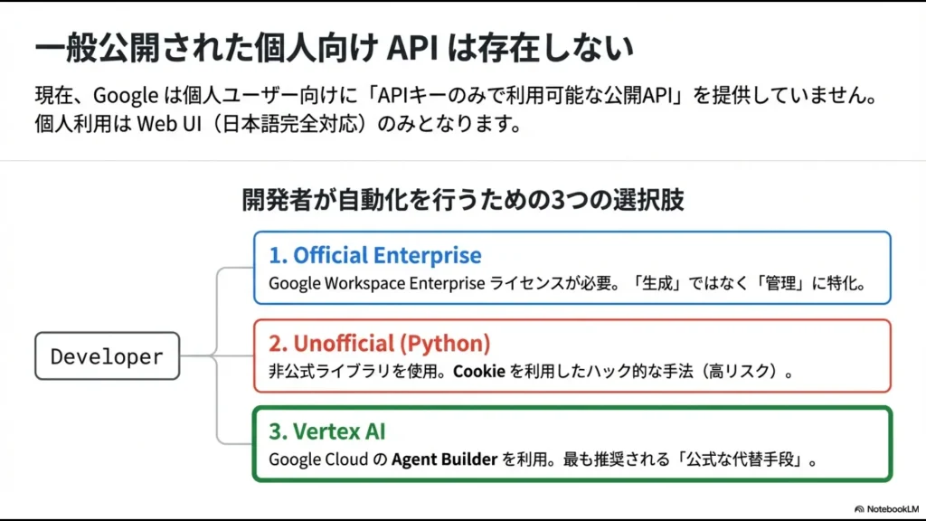 開発者がNotebookLMを自動化するための3つのルート（公式Enterprise、非公式Python、Vertex AI）を比較した図解