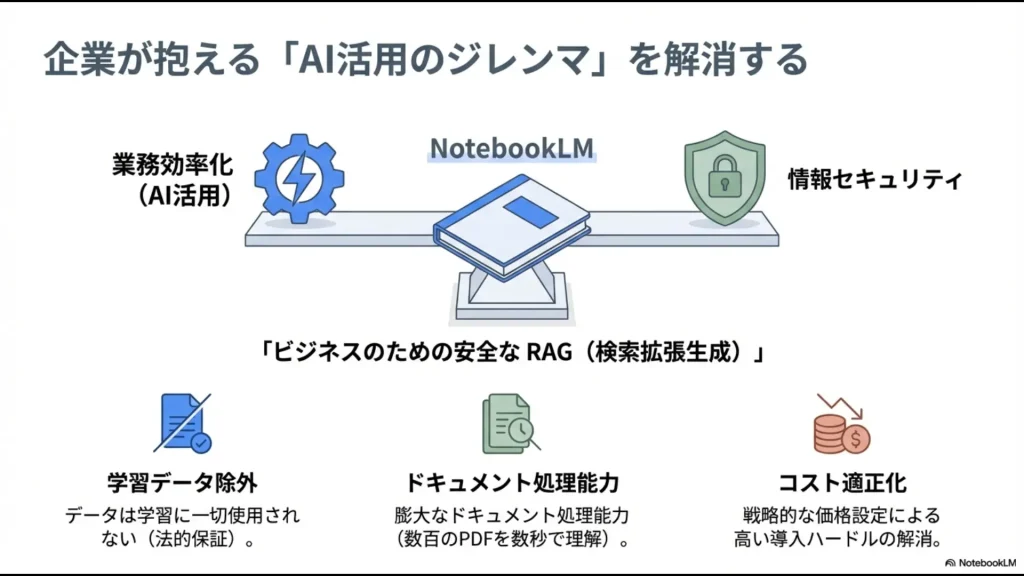 企業におけるAI活用のジレンマである業務効率化と情報セキュリティの両立をNotebookLMが解消する概念図
