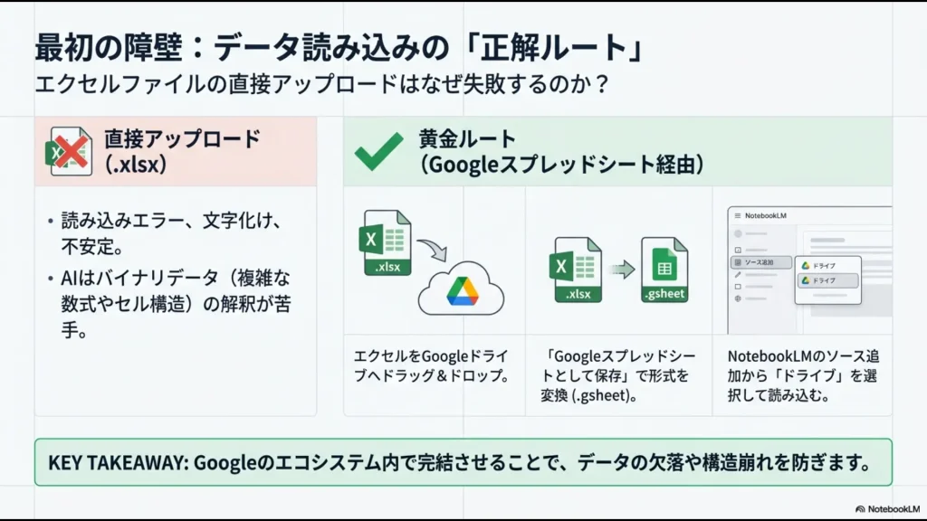 エクセルファイルを直接アップロードせず、Googleスプレッドシート（.gsheet）に変換してNotebookLMに読み込ませる「黄金ルート」の図解。