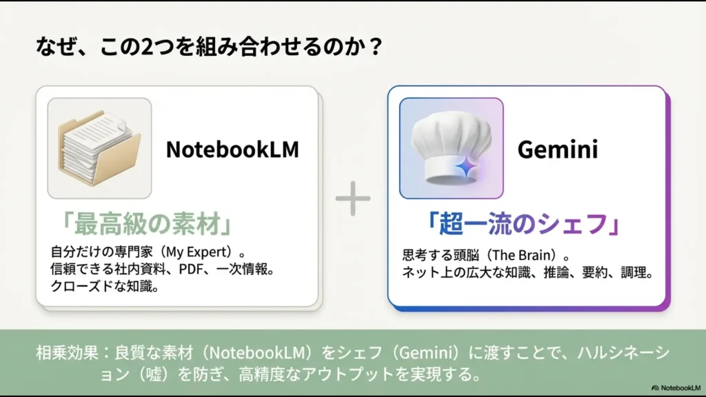 自分の一次情報（素材）をNotebookLMに、思考する頭脳（シェフ）をGeminiに例え、ハルシネーションを防ぐ仕組みを説明した図解 。