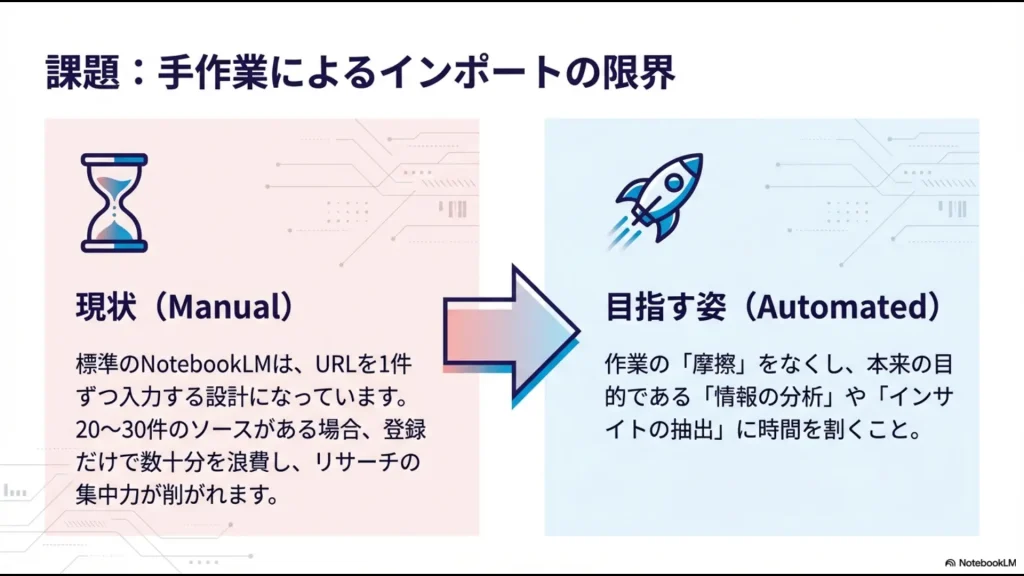 手動でのURL登録による時間浪費という課題と、自動化によって情報の分析に集中できるメリットを比較した図解