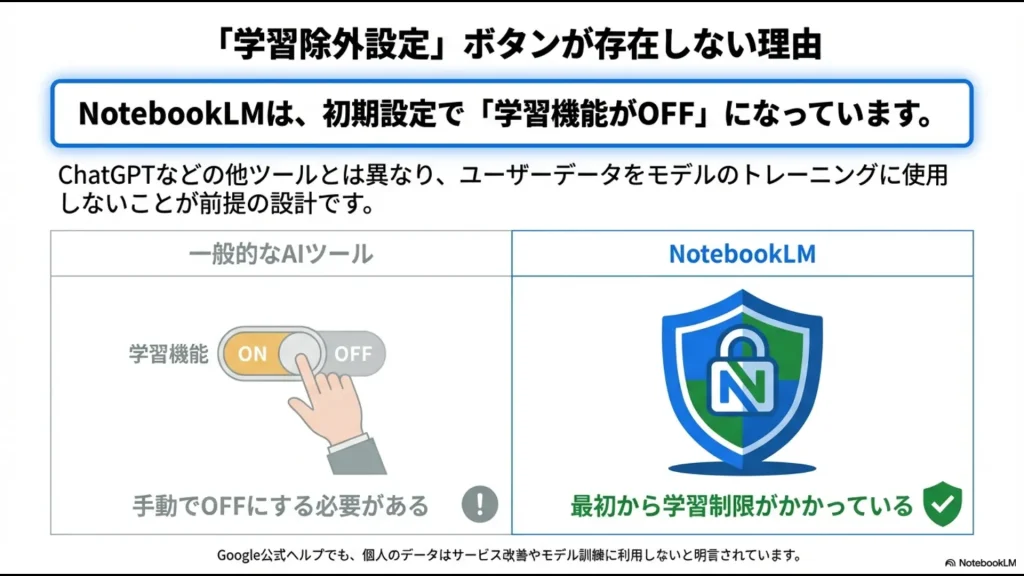 NotebookLMは初期設定で学習機能がOFFであり、手動設定が不要であることを示す図解