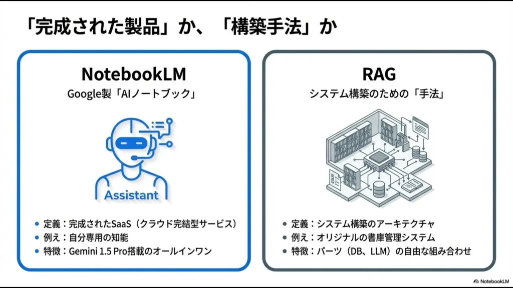 完成されたSaaSとしてのNotebookLMと、システム構築のアーキテクチャとしてのRAGの定義と比較