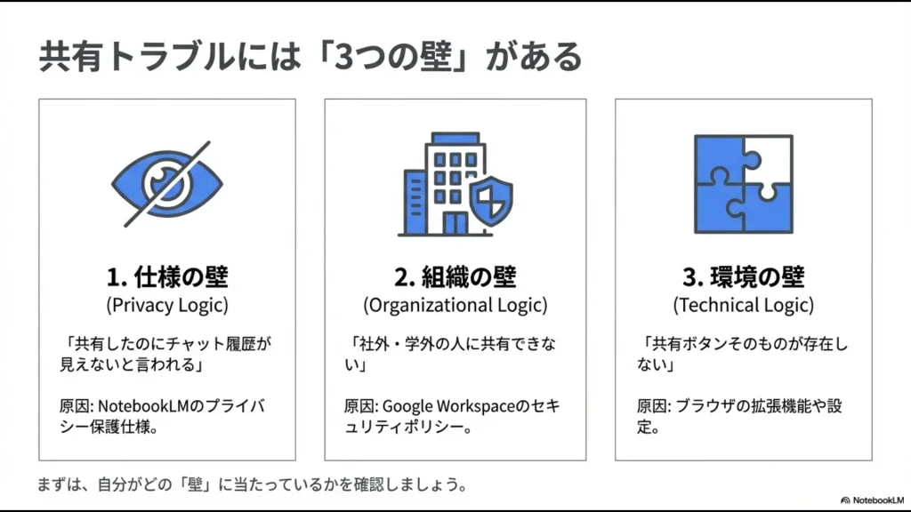 NotebookLMの共有を妨げる「仕様の壁」「組織の壁」「環境の壁」の解説図