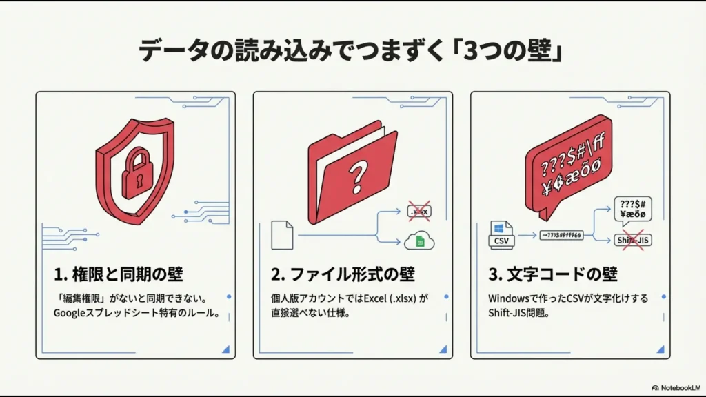 NotebookLMのスプレッドシート連携における権限、ファイル形式、文字コードという3つの技術的な障壁の解説