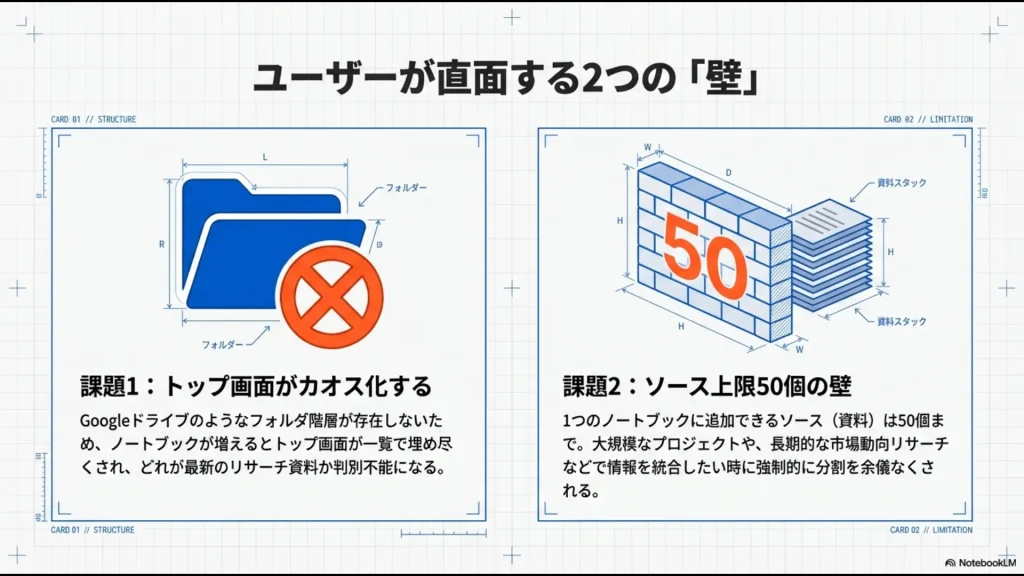 ノートブックを「インボックス（収集）」「プロジェクト（作業中）」「アーカイブ（完了）」の3段階で管理するフロー図。