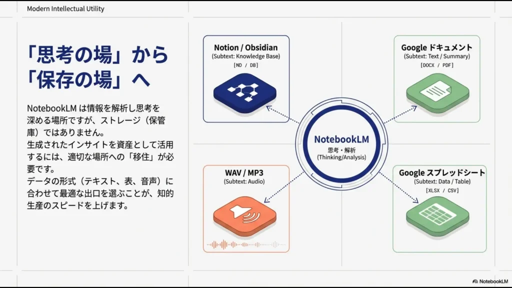 NotebookLMを「思考・解析」の場とし、NotionやGoogleドキュメントを「保存・資産化」の場とする概念図。