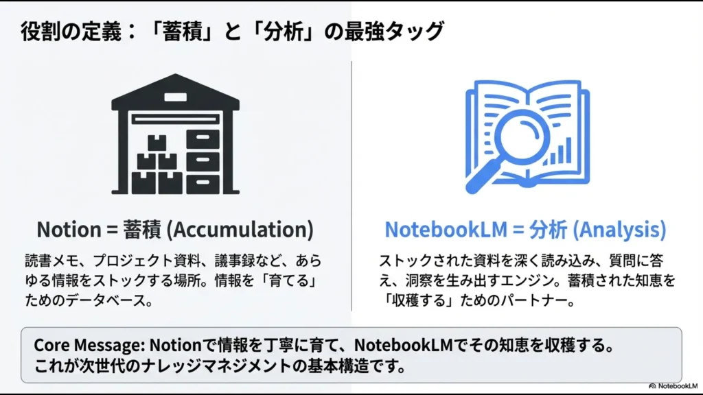 情報を育てるNotionと、知恵を収穫するNotebookLMの役割の違いを示す図解