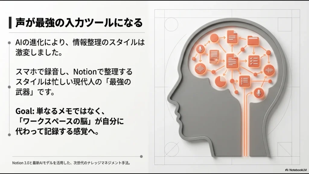 Notion 3.0を活用し、音声を「ワークスペースの脳」へ蓄積するナレッジマネジメントの概念図