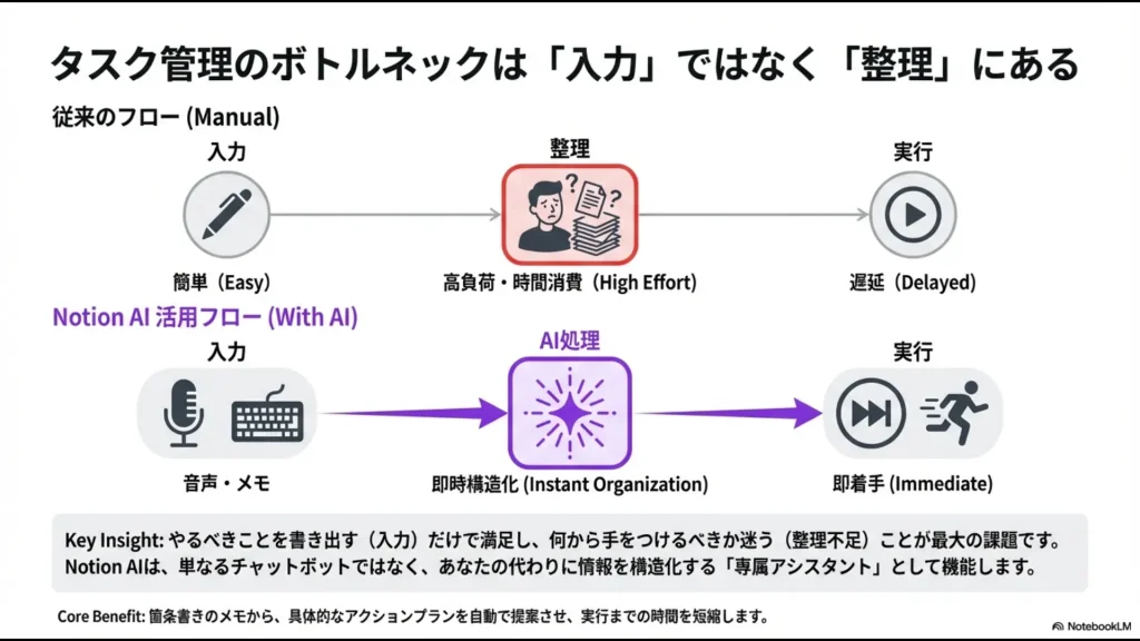 整理に高負荷がかかる従来のフローと、AI処理によって即時構造化し即着手できるフローの比較図