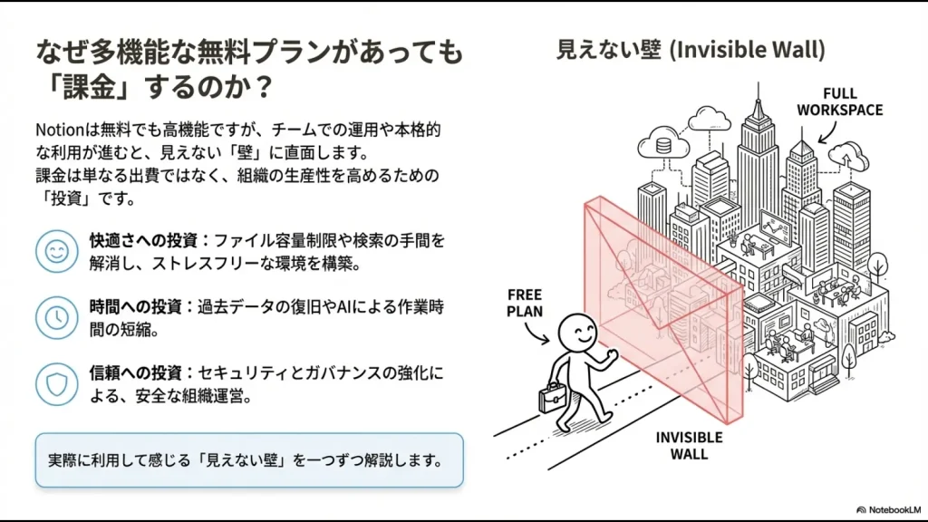 無料プラン（Free Plan）からフルワークスペース（Full Workspace）へ移行する際に直面する「見えない壁（Invisible Wall）」を表現したイラスト。