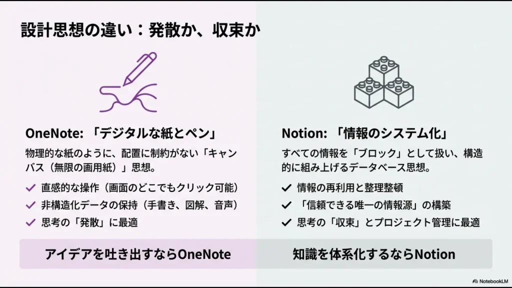 OneNoteの「デジタルな紙とペン」思想とNotionの「情報のシステム化」思想を比較した図解スライド