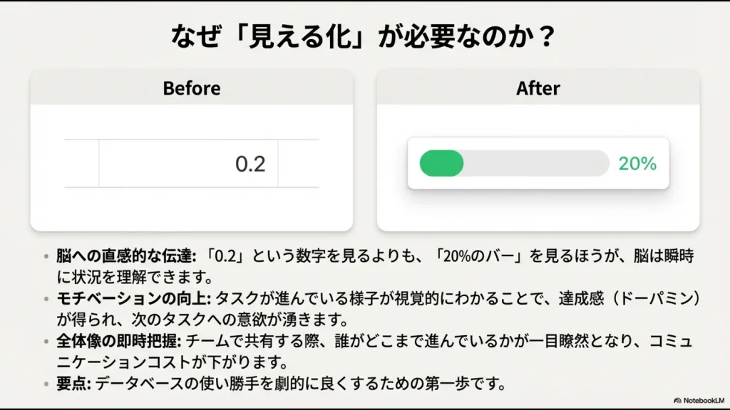 数字だけの表示と20%のバー表示を比較し、脳への伝達やモチベーション向上のメリットを解説するスライド