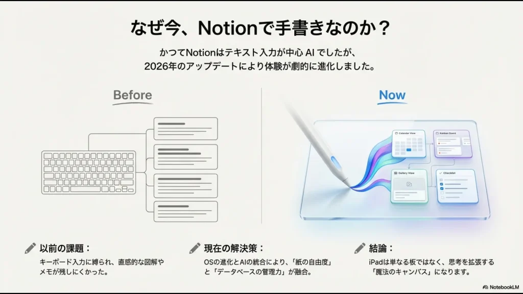 かつてのテキスト中心のNotionと、2026年のアップデートにより紙の自由度と管理力が融合した現在の比較図。
