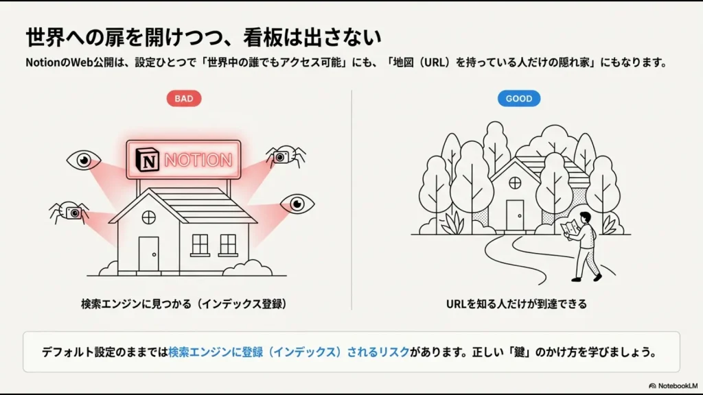 検索エンジンに見つかってしまうリスクのある公開状態（BAD）と、URL（地図）を持つ人だけが辿り着ける隠れ家の状態（GOOD）を比較したイラスト 。