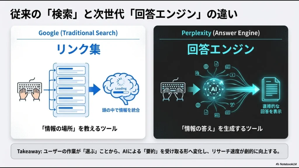 リンク集を表示するGoogleと、直接回答を生成する回答エンジンPerplexityの違い