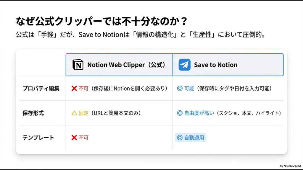 プロパティ編集やテンプレート適用の可否など、公式ツールとSave to Notionの決定的な違いを示す比較表