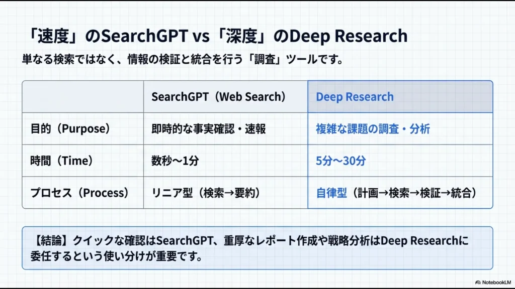 即時的な事実確認を行うSearchGPTと、複雑な課題を5分から30分かけて調査・分析するDeep Researchの比較表