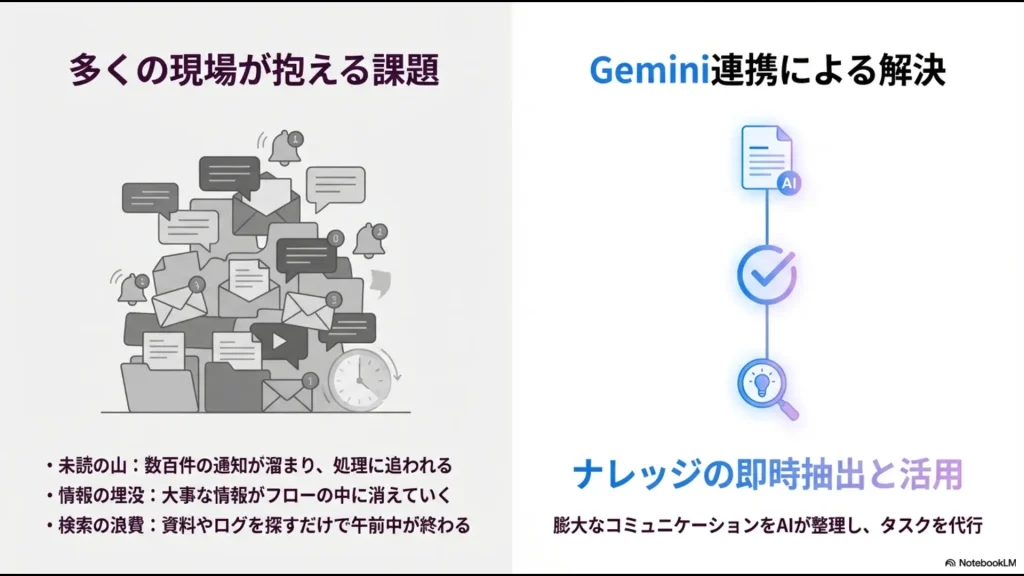 未読通知の山や情報の埋没といった課題を、Geminiによる整理とタスク代行で解決する概念図