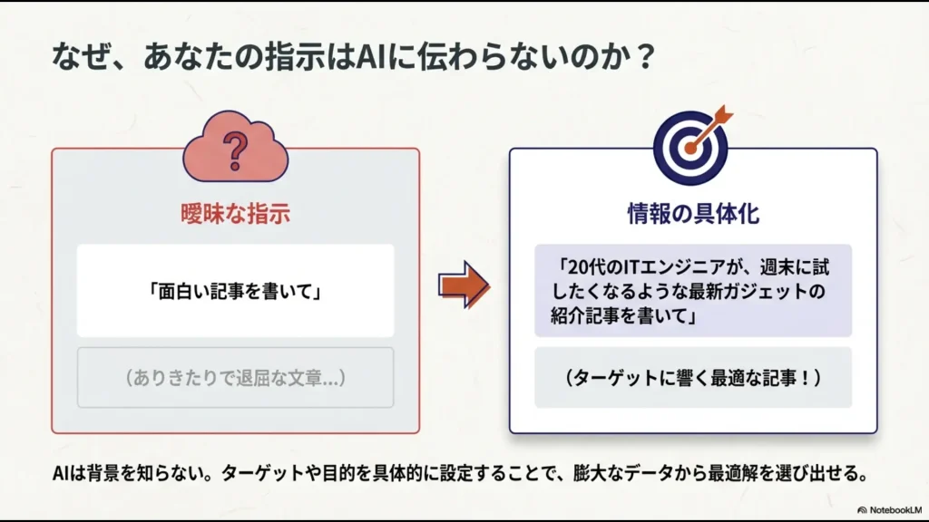 「面白い記事を書いて」という曖昧な指示と、ターゲットや目的を具体化した指示による出力精度の違いを示す比較図 。