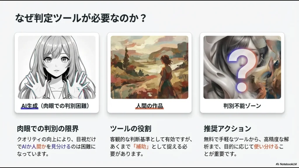 クオリティ向上により肉眼での判別が困難な現状と、補助としての判定ツールの役割を説明する図解スライド