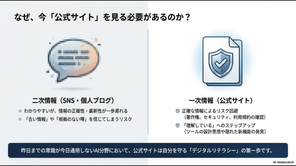 SNS等の二次情報と公式サイト（一次情報）を比較し、リスク回避や理解度向上といった公式サイト確認のメリットを説明する図解スライド。