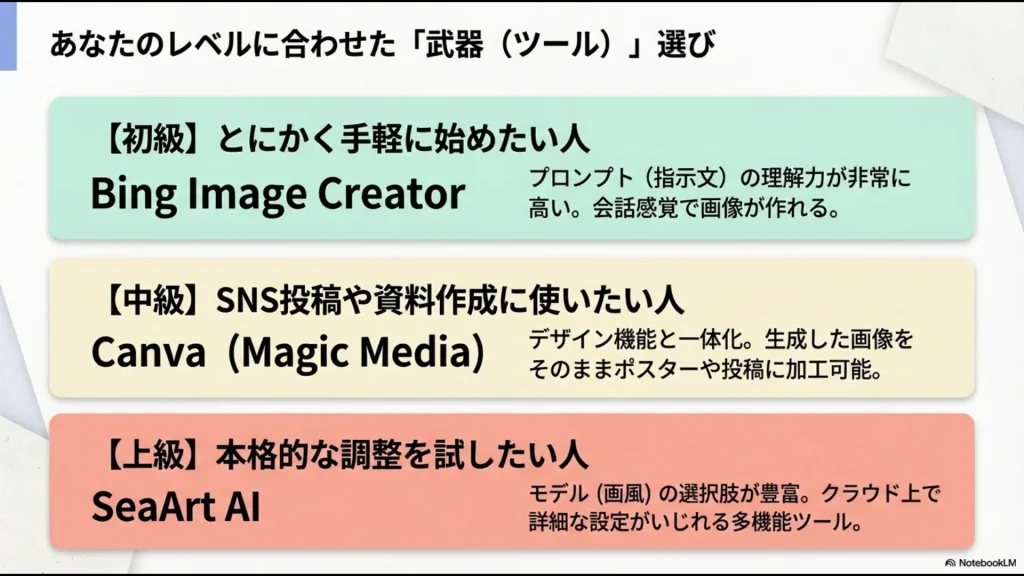 初級（Bing）、中級（Canva）、上級（SeaArt AI）といったユーザーのレベルに合わせたおすすめツール選びの解説スライド 。