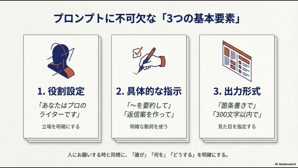 役割設定、具体的な指示、出力形式という、プロンプトを構成する3つの必須要素を説明する図解スライド 。