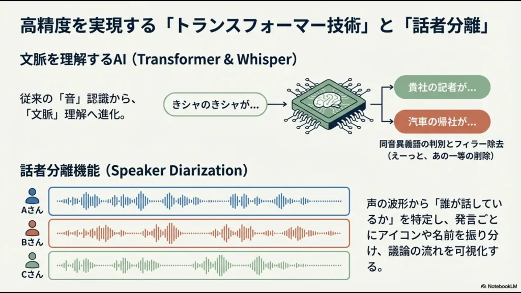 Transformer技術による文脈理解と、声の波形から誰が話しているかを特定する話者分離機能の仕組みを解説する図解スライド。