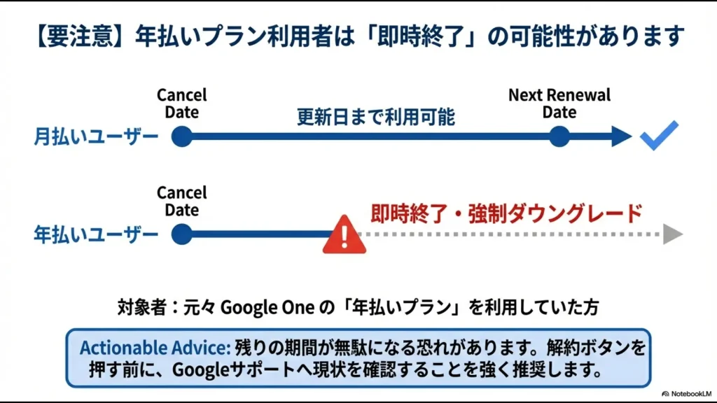 月払いユーザーは更新日まで利用可能だが、年払いユーザーは解約と同時に即時終了・ダウングレードされるリスクを図解