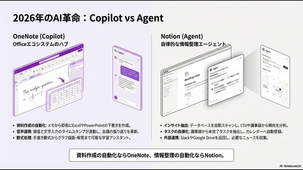 OneNoteの資料作成自動化機能とNotionの自律的な情報整理エージェント機能を比較したスライド